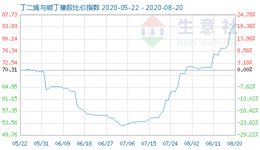 8月20日丁二烯與順丁橡膠比價(jià)指數(shù)圖