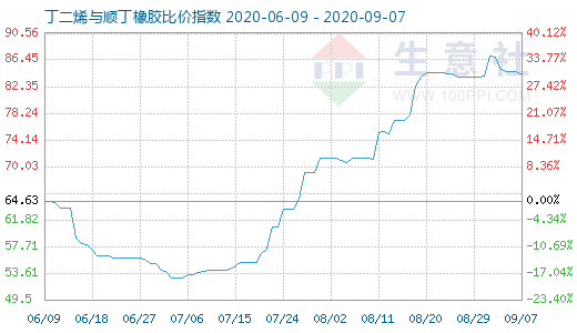 9月7日丁二烯與順丁橡膠比價指數圖