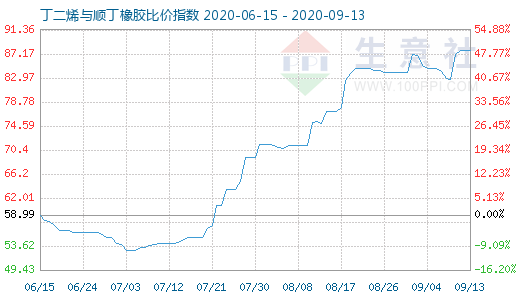 9月13日丁二烯與順丁橡膠比價(jià)指數(shù)圖