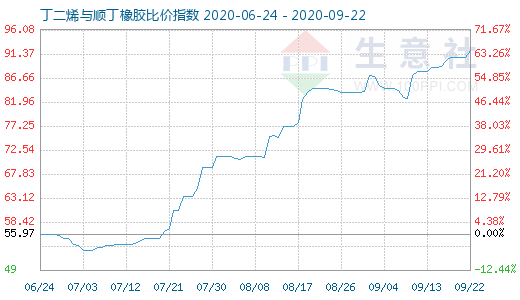 9月22日丁二烯與順丁橡膠比價指數圖