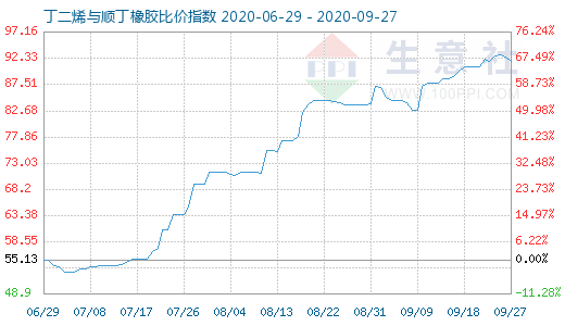 9月27日丁二烯與順丁橡膠比價指數圖