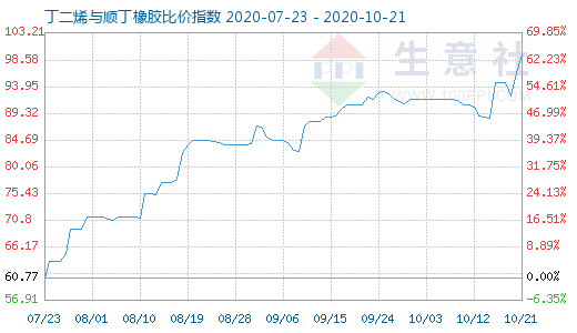 10月21日丁二烯與順丁橡膠比價(jià)指數(shù)圖