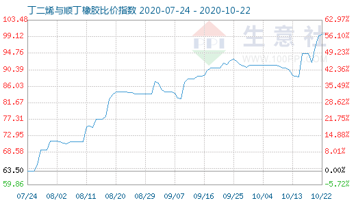 10月22日丁二烯與順丁橡膠比價指數(shù)圖