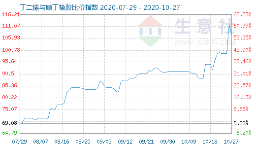 10月27日丁二烯與順丁橡膠比價指數圖