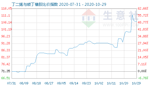 10月29日丁二烯與順丁橡膠比價指數圖