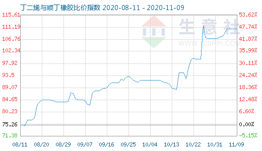 11月9日丁二烯與順丁橡膠比價指數圖