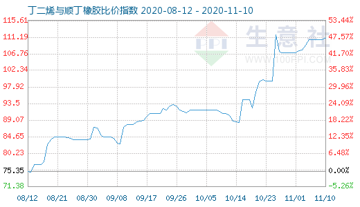 11月10日丁二烯與順丁橡膠比價指數圖