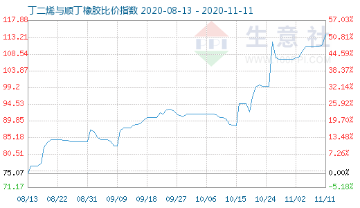 11月11日丁二烯與順丁橡膠比價指數(shù)圖