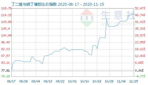 11月15日丁二烯與順丁橡膠比價指數圖
