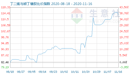11月16日丁二烯與順丁橡膠比價指數圖