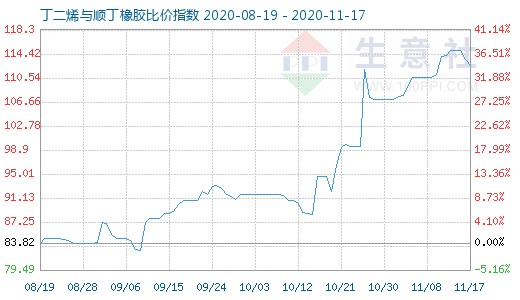 11月17日丁二烯與順丁橡膠比價指數(shù)圖