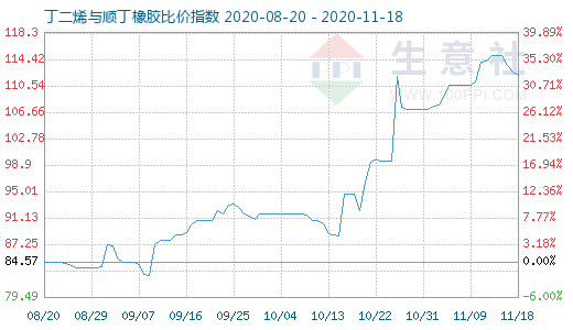 11月18日丁二烯與順丁橡膠比價指數圖