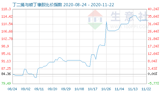 11月22日丁二烯與順丁橡膠比價指數圖