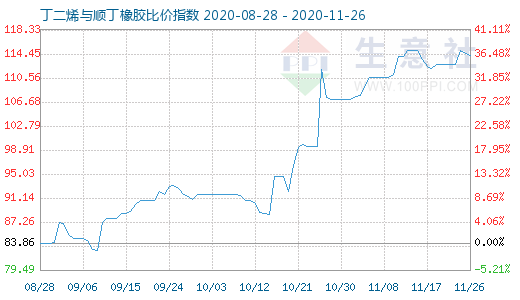 11月26日丁二烯與順丁橡膠比價指數圖