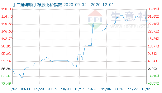 12月1日丁二烯與順丁橡膠比價指數圖