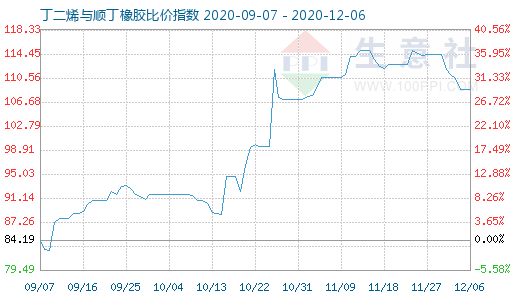 12月6日丁二烯與順丁橡膠比價指數(shù)圖