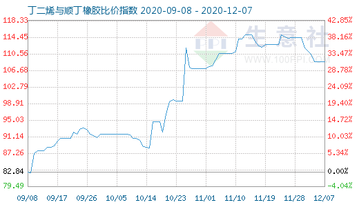 12月7日丁二烯與順丁橡膠比價指數圖