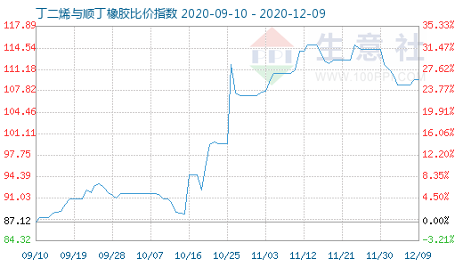 12月9日丁二烯與順丁橡膠比價指數圖