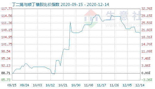 12月14日丁二烯與順丁橡膠比價指數圖