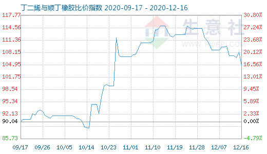 12月16日丁二烯與順丁橡膠比價指數圖
