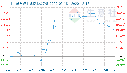 12月17日丁二烯與順丁橡膠比價指數圖