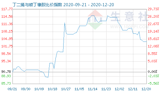 12月20日丁二烯與順丁橡膠比價指數圖