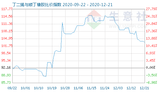 12月21日丁二烯與順丁橡膠比價指數圖
