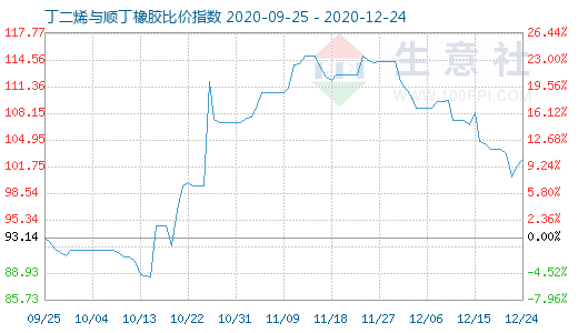 12月24日丁二烯與順丁橡膠比價指數(shù)圖