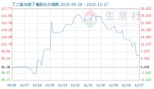 12月27日丁二烯與順丁橡膠比價指數圖