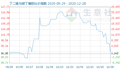 12月28日丁二烯與順丁橡膠比價指數圖