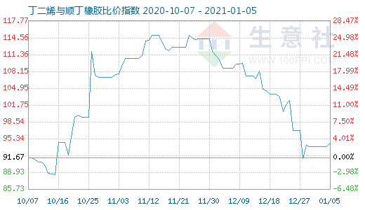 1月5日丁二烯與順丁橡膠比價指數圖