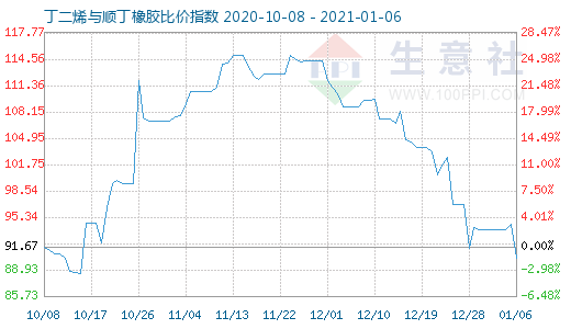 1月6日丁二烯與順丁橡膠比價指數(shù)圖