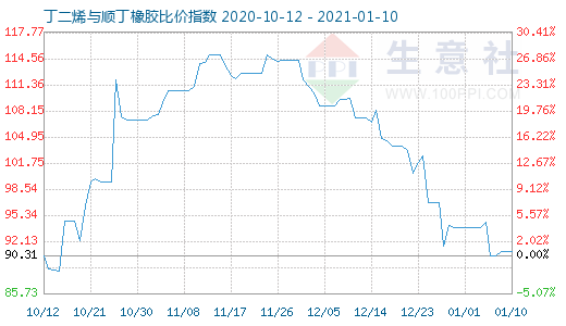 1月10日丁二烯與順丁橡膠比價指數圖