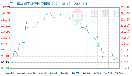 1月11日丁二烯與順丁橡膠比價指數圖