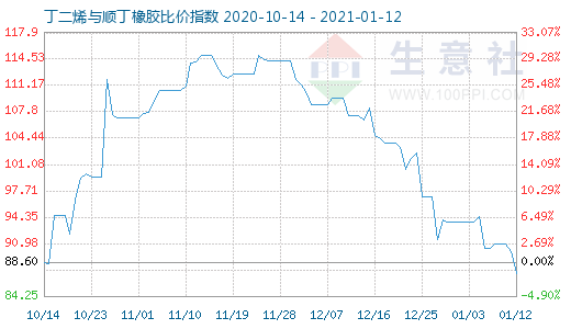 1月12日丁二烯與順丁橡膠比價指數圖