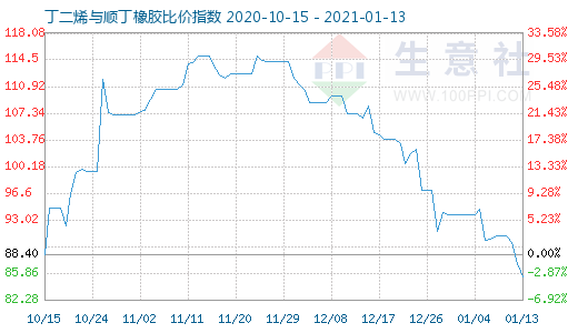 1月13日丁二烯與順丁橡膠比價指數圖