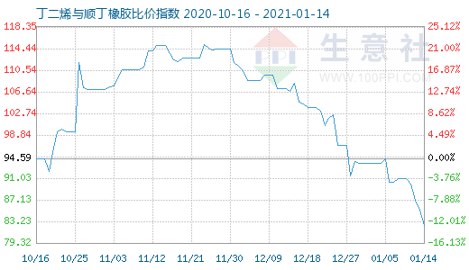 1月14日丁二烯與順丁橡膠比價指數(shù)圖