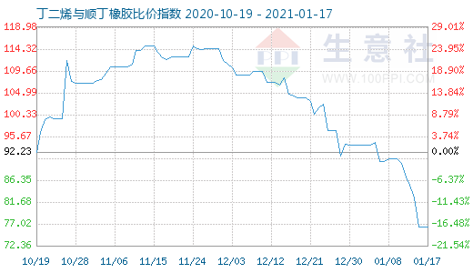 1月17日丁二烯與順丁橡膠比價指數圖