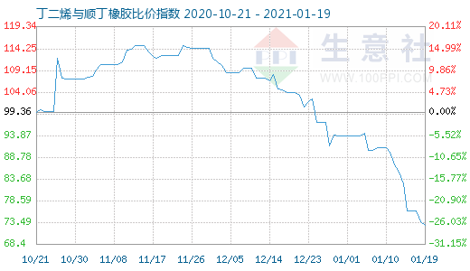 1月19日丁二烯與順丁橡膠比價指數圖