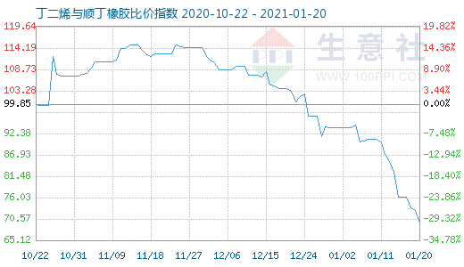 1月20日丁二烯與順丁橡膠比價(jià)指數(shù)圖