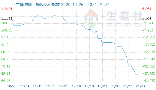1月24日丁二烯與順丁橡膠比價指數圖