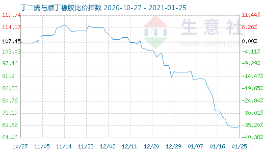 1月25日丁二烯與順丁橡膠比價指數圖