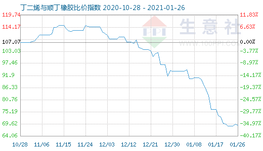 1月26日丁二烯與順丁橡膠比價指數圖