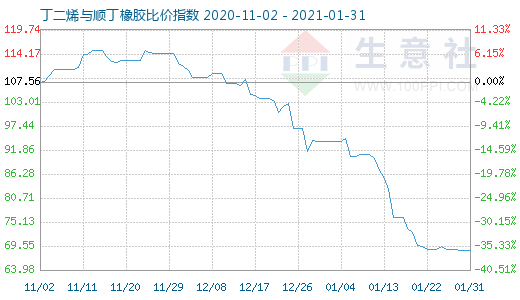 1月31日丁二烯與順丁橡膠比價指數圖