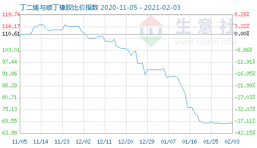 2月3日丁二烯與順丁橡膠比價指數圖