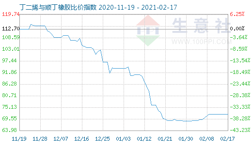 2月17日丁二烯與順丁橡膠比價指數圖