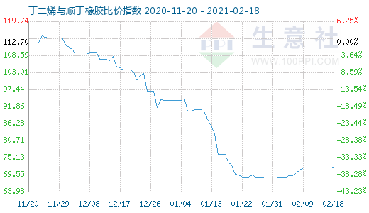 2月18日丁二烯與順丁橡膠比價(jià)指數(shù)圖