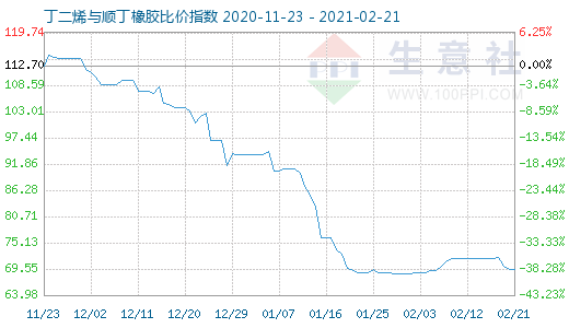 2月21日丁二烯與順丁橡膠比價指數圖
