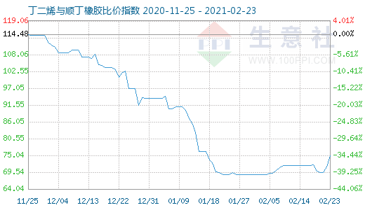 2月23日丁二烯與順丁橡膠比價指數圖