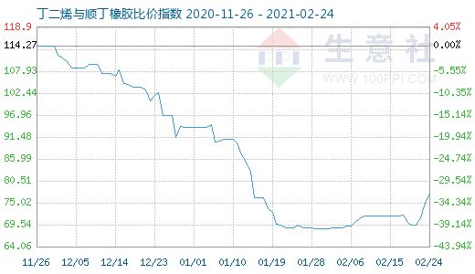 2月24日丁二烯與順丁橡膠比價指數圖
